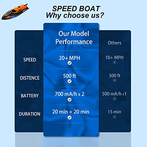 RANFLY RC Boat: 20+ MPH Speed, 2 Rechargeable Batteries
