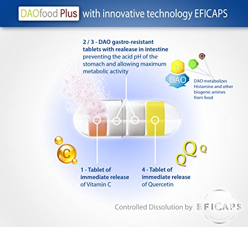 DAOfood Plus: Dietary Management for DAO Deficiency