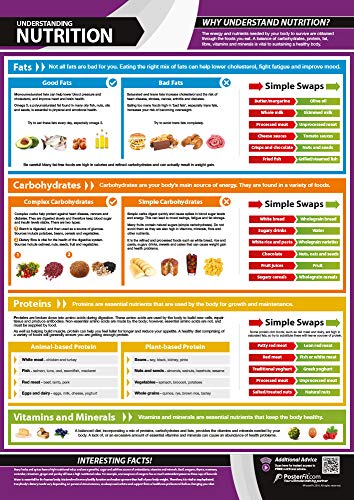 Nutrition Guide Poster for Home & Gym Workout