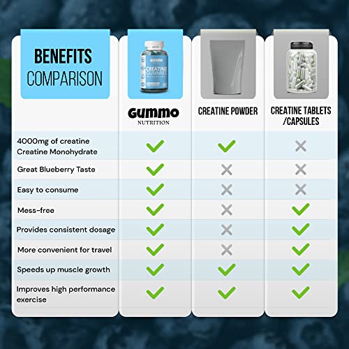 Blueberry Flavoured Creatine Gummies - 60 Chewable