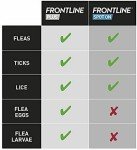 Frontline Plus Flea & Tick Treatment for Dogs