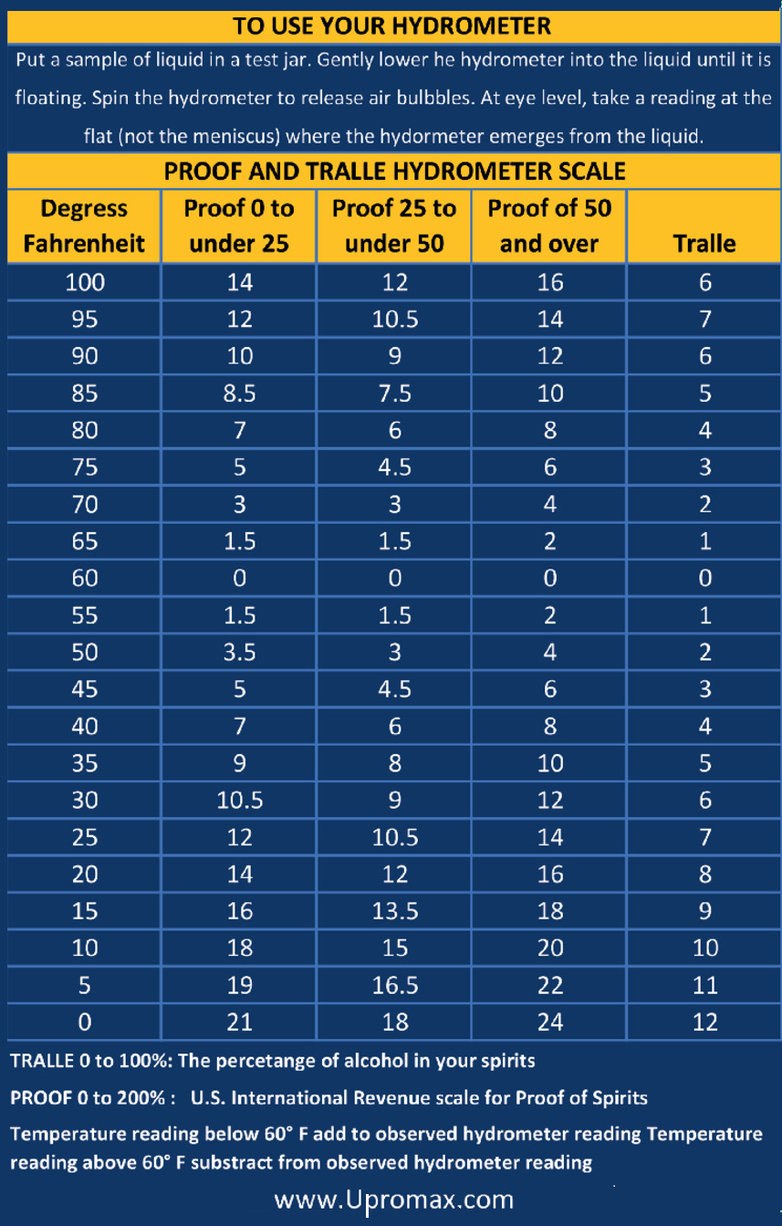 Hydrometer & Tralle Meter: Spirit Scale 0-200%