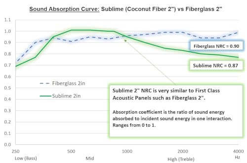 Black Soundproof Acoustic Panel - Sublime, 2-inch Thickness