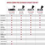 Cobra 29 NW AM/FM Classic Professional CB Radio - Easy to Operate Emergency Radio, Travel Essentials, Instant Channel 9/19, Full 40 Channels, SWR Calibration and NightWatch Illumination Display, Black