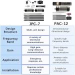 JPC-7 Portable HF Antenna for Ham Radio 7MHz-50MHz, 100W High Gain Radio Shortwave Waterproof Vertical Antenna with Slide Regulator,Suitable for Field/Emergency/Training/Outdoor