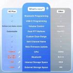 TD-H3 Plus GMRS Radios Long Range Walkie Talkies USB-C Charging & Wireless  SET