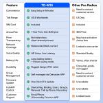 TIDRADIO TD-M15 Rapid Global Walkie Talkies 5000 Mile Long Range Poc radios, ...