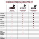 Cobra 29 LX AM Mobile CB Radio 40 Channels 4-Color LCD NOAA Emergency