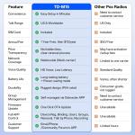 TIDRADIO TD-M15 Rapid Global Walkie Talkies 5000 Mile Long Range Poc radios, ...