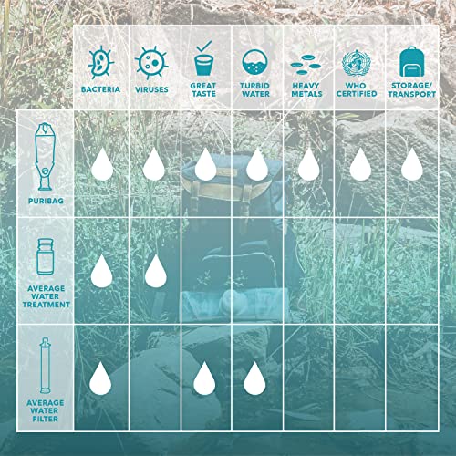 Puribag Gravity Water Filter - Portable Water Filtration System and Backpacking Water Filter for Camping, Hiking and Emergency Water Treatment - Hangs Anywhere