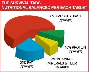 15-Day Survival Tabs: Emergency Food Ration (180 tabs)