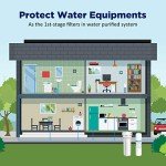 20 Micron Whole House Water Filter - 6 Pack
