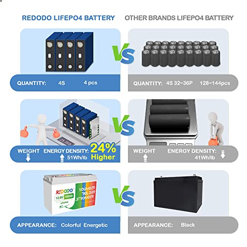 12V 100Ah Redodo Lithium Battery (4PACK)