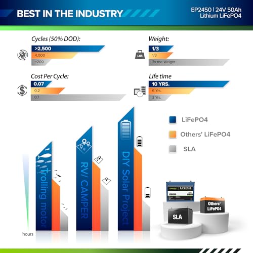 24V Lithium Ion Deep Cycle Battery