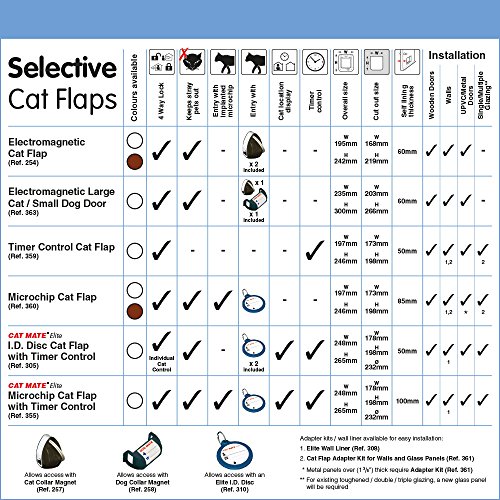 White Electromagnetic Cat Flap for Cats