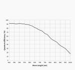 ZWO ASI585MM Monochrome Astronomy Camera, 8.29MP