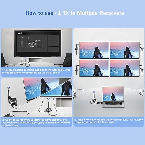 AIMIBO Wireless HDMI Receiver - Stream Full HD Video to Multiple Devices