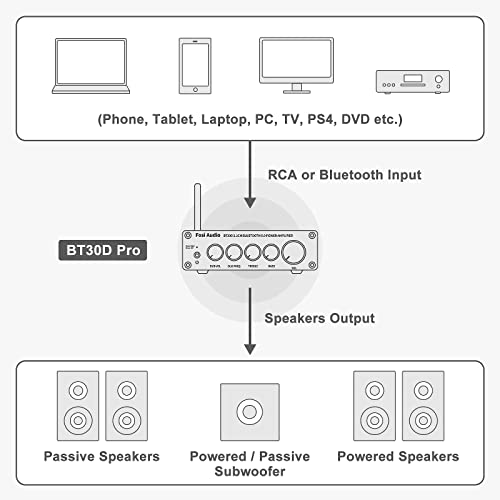 Fosi Audio BT30D Pro Bluetooth Hi-Fi Stereo Amplifier