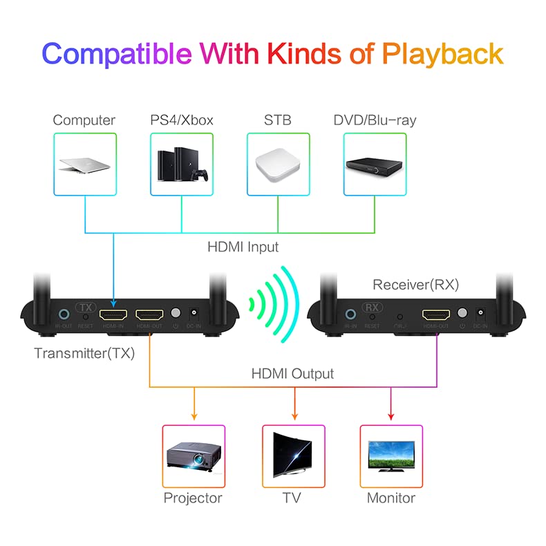 Wireless 4K HDMI Transmitter + Receiver: Full HD