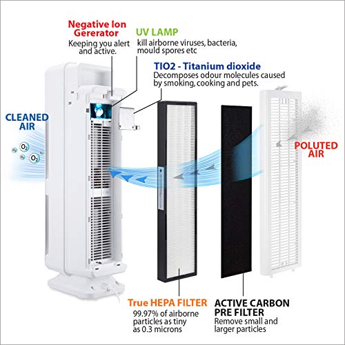 PureMate Smart Air Purifier - Ioniser, Auto Mode, Air Quality Monitor, Quiet Air Filter