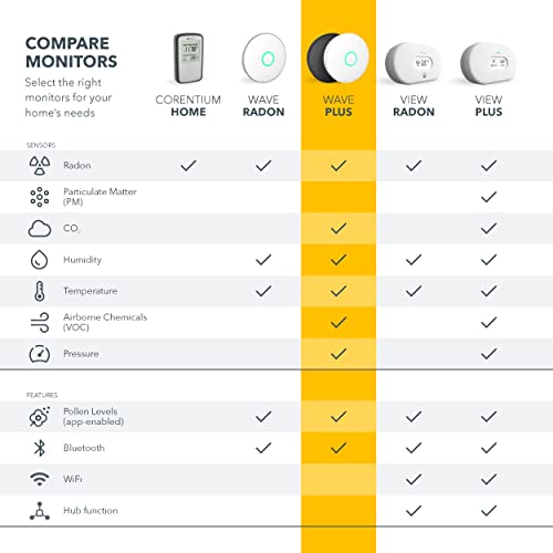 6-in-1 Airthings 2930 Wave Plus - Air Quality Monitor