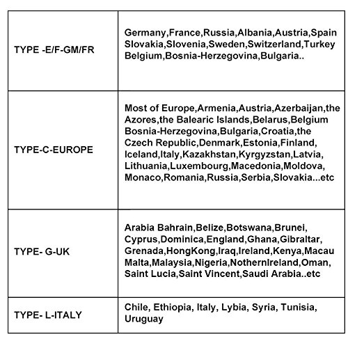 European Travel Adapter Plug for Multiple European Outlets
