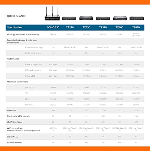SonicWall TZ570 Security Appliance with 2YR Upgrade