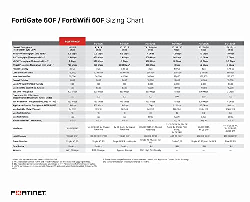 Fortinet FortiGate 60F: Next-Gen Firewall Security Protection