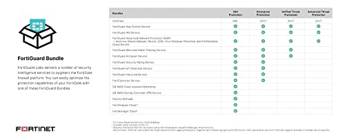 Fortinet FortiGate 60F: Next-Gen Firewall Security Protection