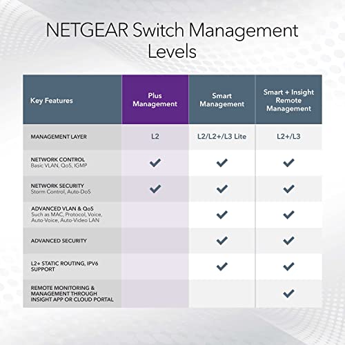 NETGEAR 5-Port Gigabit Ethernet Plus Switch - Desktop/Wall Mount