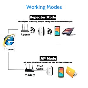 Wireless WiFi Extender Signal Booster up to 5000sq.ft