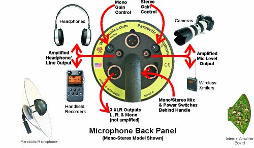 Parabolic Microphone Amplified for Superior Sound