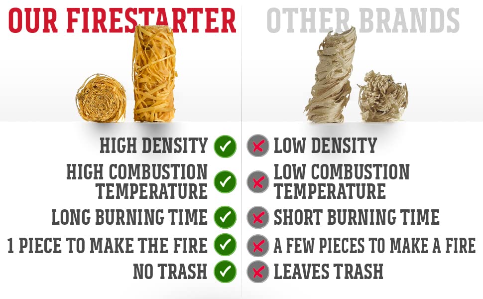 50 Natural Waterproof Fire Starters for Fireplace