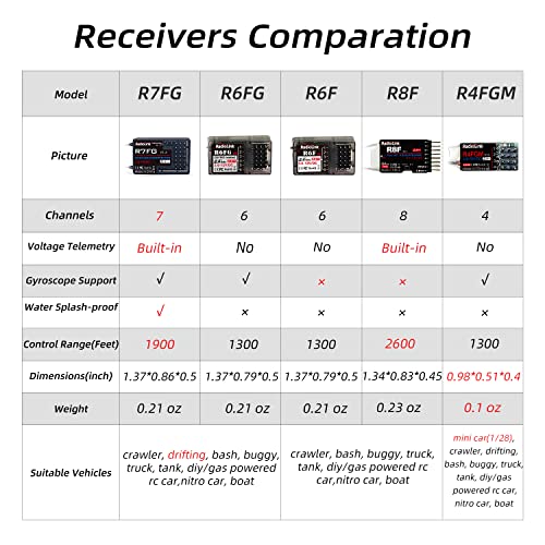 Radiolink 2.4G R7FG 7-Channel Gyro Receiver