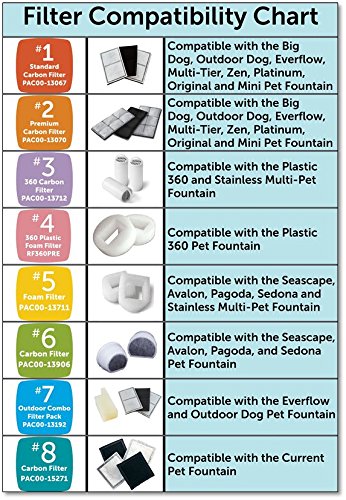 PetSafe Drinkwell Replacement Carbon Filter, Dog and Cat Water Fountain Filters Black, 3 Filters