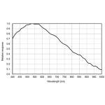 ZWO ASI183MM Monochrome Astronomy Camera