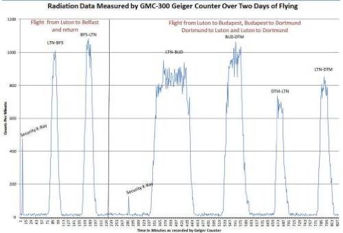 GQ GMC-300E Geiger Counter Radiation Data Recorder