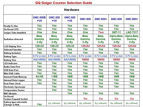 GQ GMC-300E Geiger Counter Radiation Data Recorder