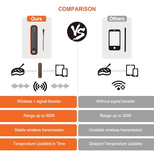 Wireless Meat Thermometer - Digital Cooking Thermometer