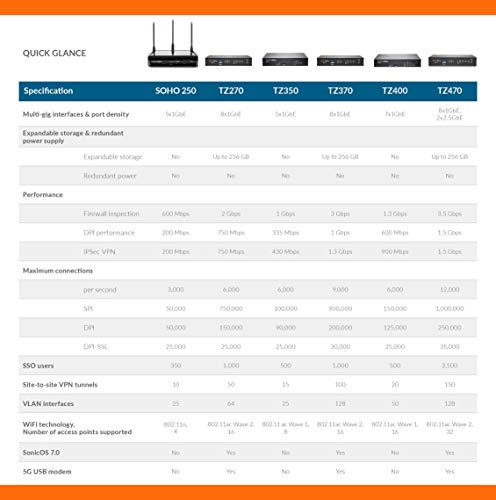 SonicWall TZ270 Network Security Appliance VIP Edition