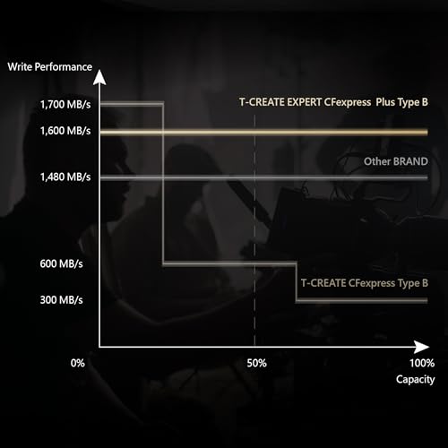T-CREATE Expert CFexpress 2.0 1.3TB XQD Card