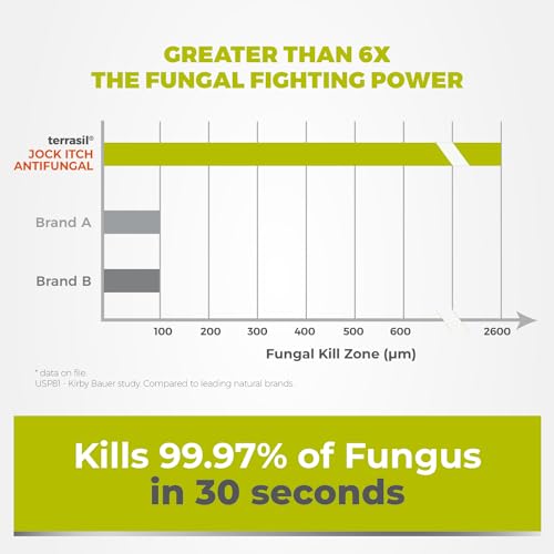 VIP Jock Itch Relief Kit with Clinically Proven Antifungal