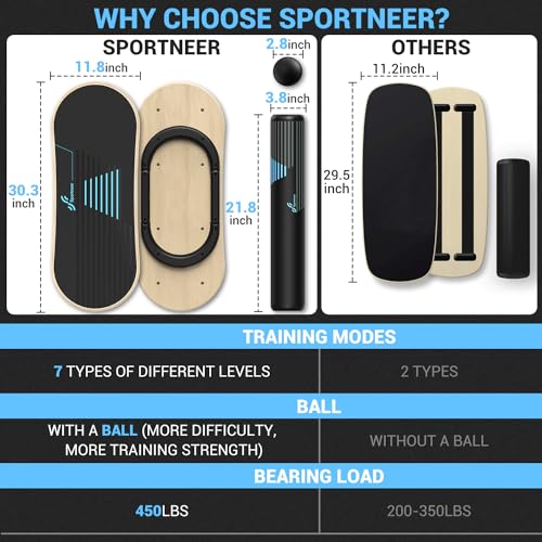 Sportneer Balance Board - Improve Balance with 7 Modes