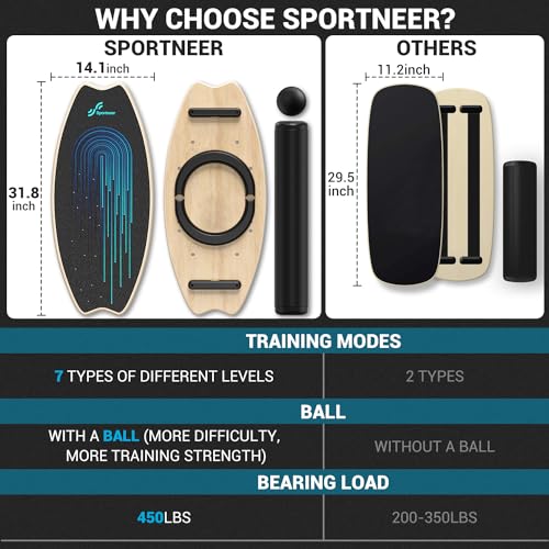 Sportneer Balance Board with 7 Modes and Stoppers