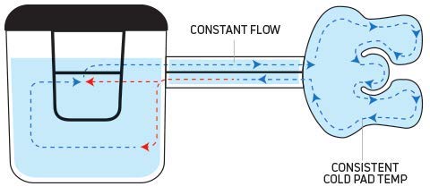 DonJoy Iceman CLASSIC3 Cold Therapy for VIPs