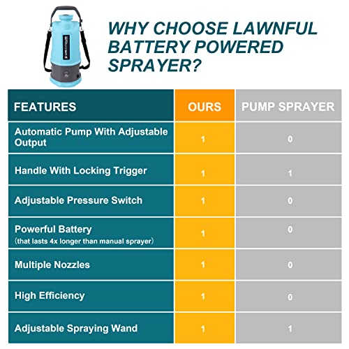 VIP Lawn & Garden Weed Sprayer with Double Battery