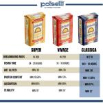 Polselli Classica 00 Extra Fine Flour, 11 lbs
