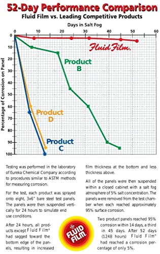 Rust Inhibitor Coating for Vehicles - 1 Gallon