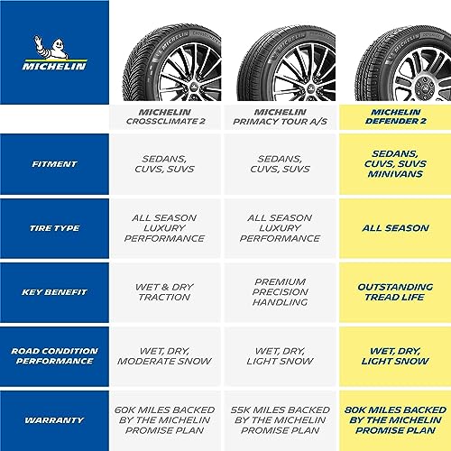 MICHELIN Defender2 All-Season Tire - 225/65R17 102H
