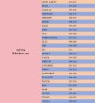 Kadiby 12 Pack Amber 3157 LED Car Bulbs